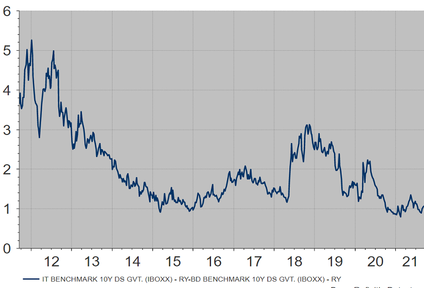 Lo spread italiano torna a scendere
